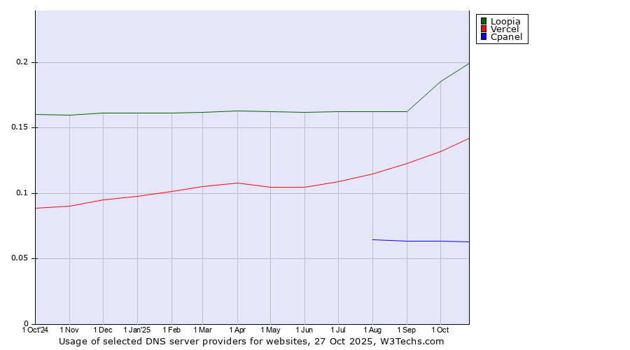 Historical trends in the usage of Loopia vs. Vercel vs. Cpanel