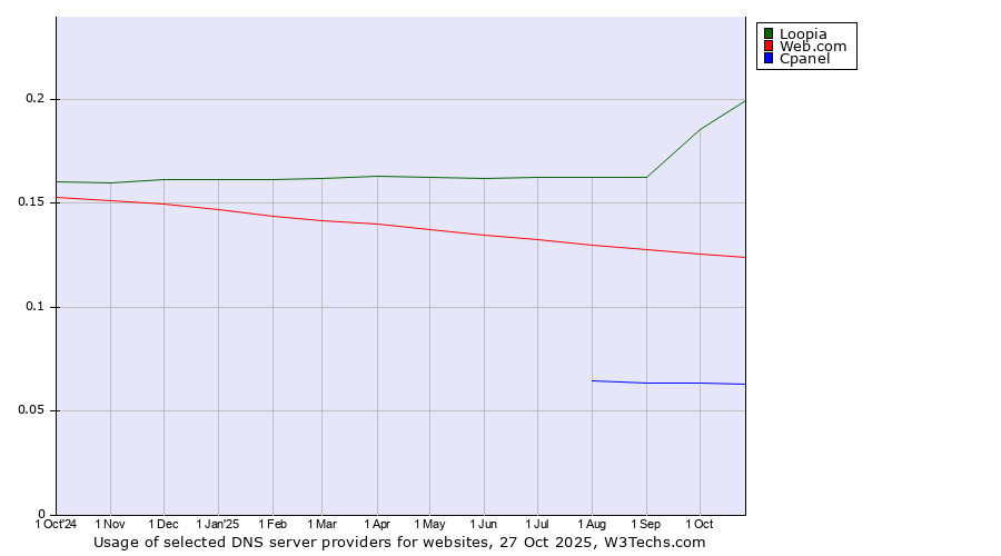 Historical trends in the usage of Loopia vs. Web.com vs. Cpanel