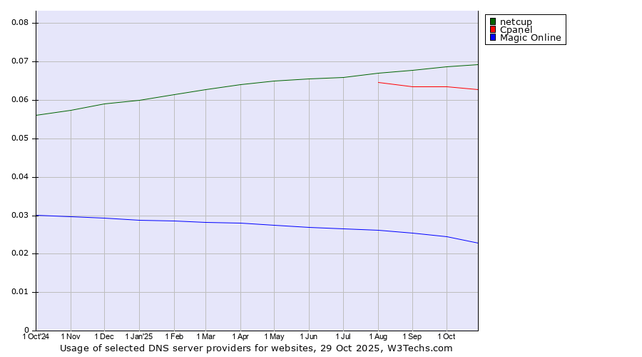 Historical trends in the usage of netcup vs. Cpanel vs. Magic Online