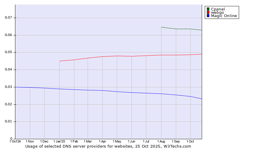 Historical trends in the usage of Cpanel vs. webgo vs. Magic Online