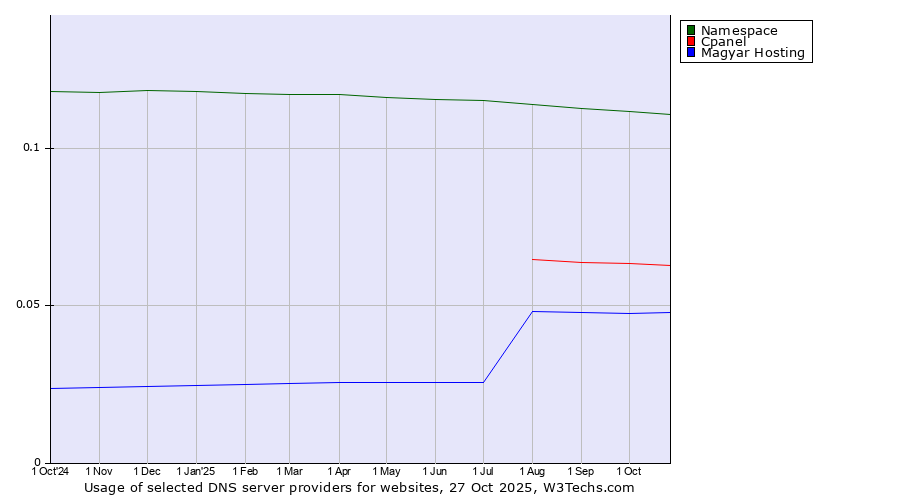 Historical trends in the usage of Namespace vs. Cpanel vs. Magyar Hosting
