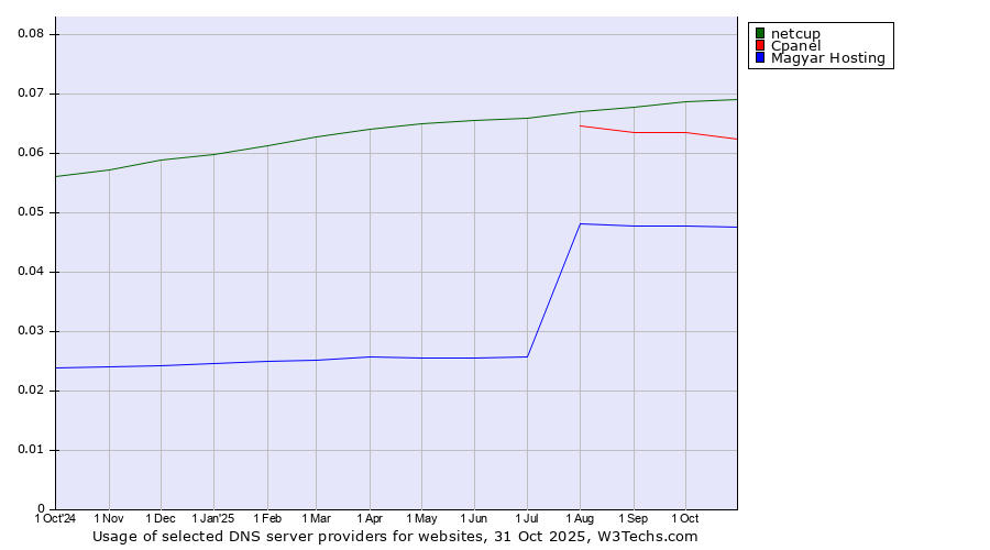 Historical trends in the usage of netcup vs. Cpanel vs. Magyar Hosting