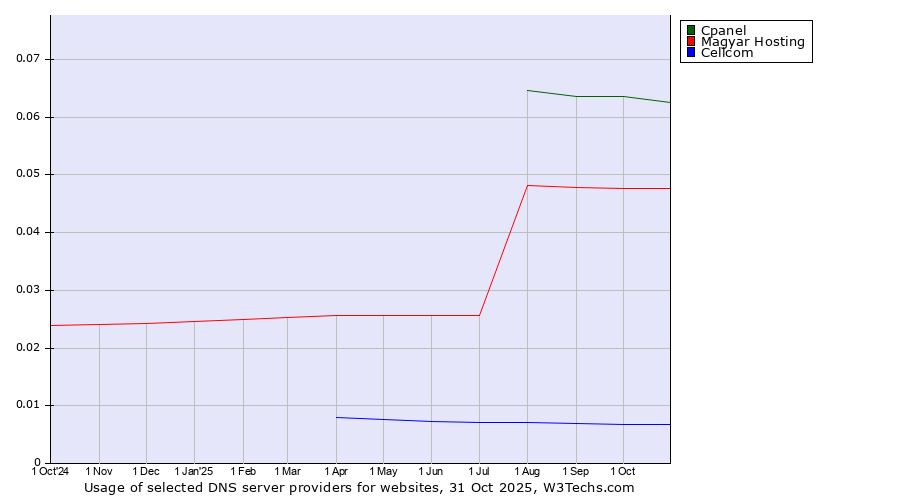 Historical trends in the usage of Cpanel vs. Magyar Hosting vs. Cellcom