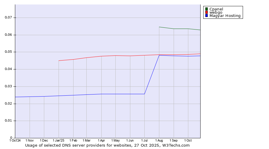 Historical trends in the usage of Cpanel vs. webgo vs. Magyar Hosting