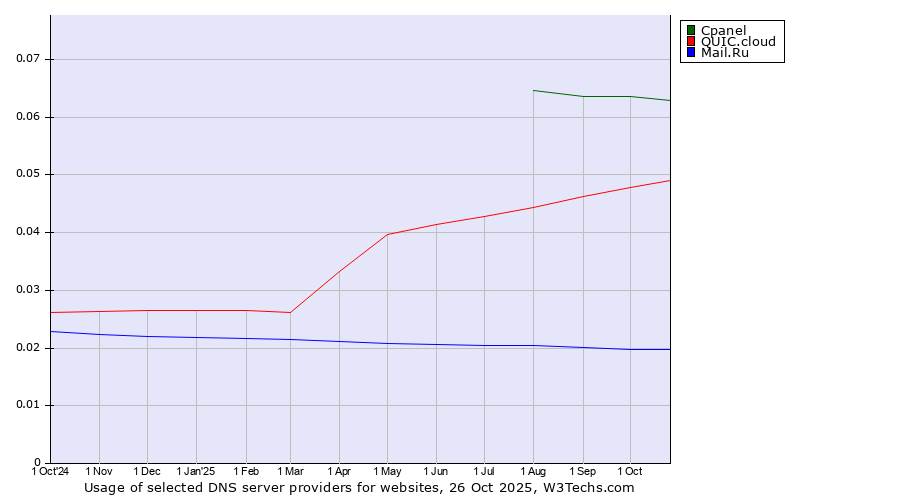 Historical trends in the usage of Cpanel vs. QUIC.cloud vs. Mail.Ru
