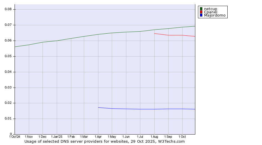 Historical trends in the usage of netcup vs. Cpanel vs. Majordomo