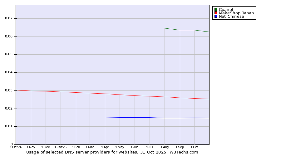Historical trends in the usage of Cpanel vs. MakeShop Japan vs. Net Chinese