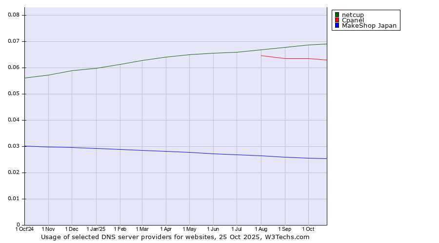 Historical trends in the usage of netcup vs. Cpanel vs. MakeShop Japan