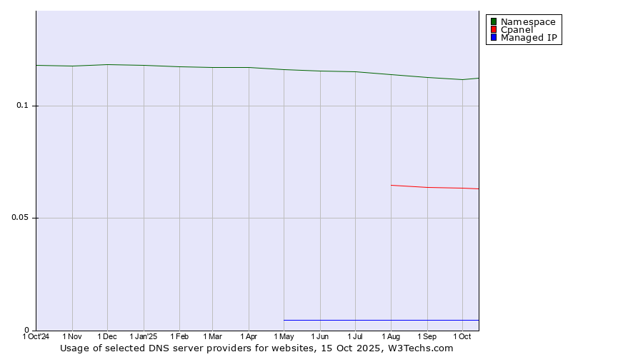 Historical trends in the usage of Namespace vs. Cpanel vs. Managed IP