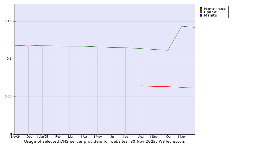 Historical trends in the usage of Namespace vs. Cpanel vs. Manitu