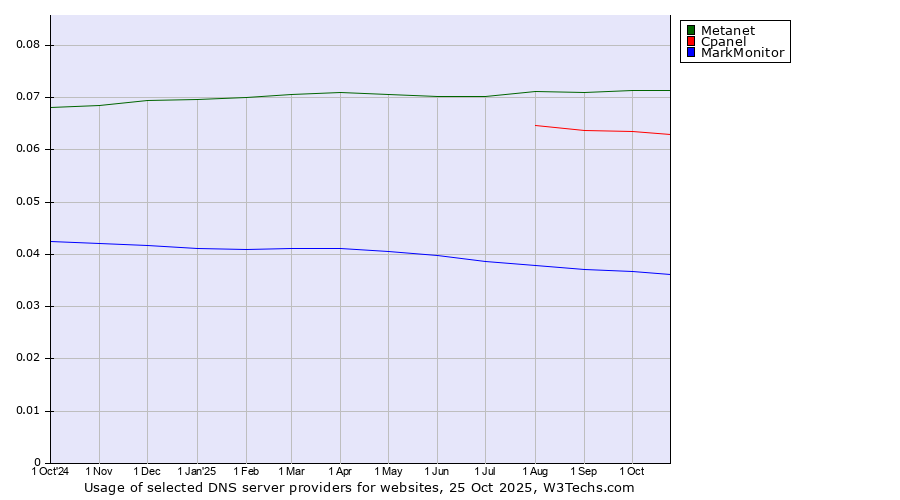 Historical trends in the usage of Metanet vs. Cpanel vs. MarkMonitor