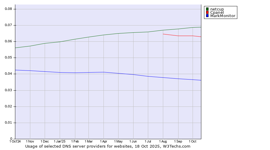 Historical trends in the usage of netcup vs. Cpanel vs. MarkMonitor