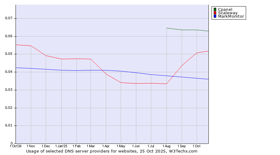 Historical trends in the usage of Cpanel vs. Scaleway vs. MarkMonitor