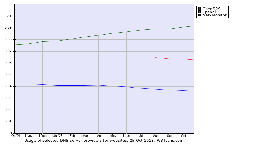 Historical trends in the usage of OpenSRS vs. Cpanel vs. MarkMonitor