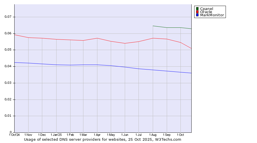Historical trends in the usage of Cpanel vs. Oracle vs. MarkMonitor