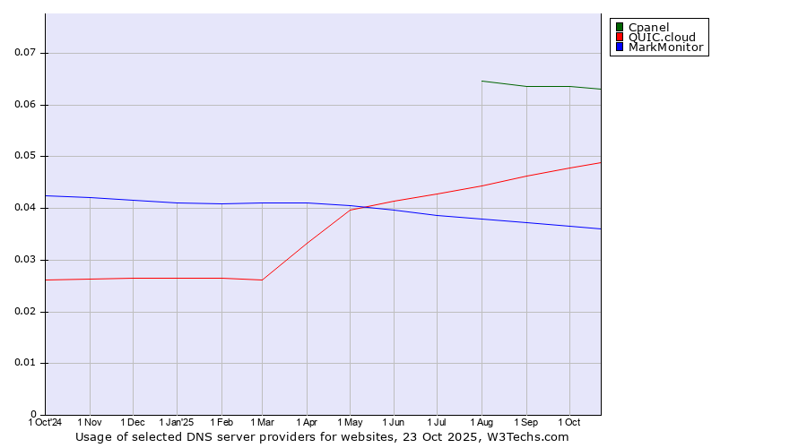 Historical trends in the usage of Cpanel vs. QUIC.cloud vs. MarkMonitor