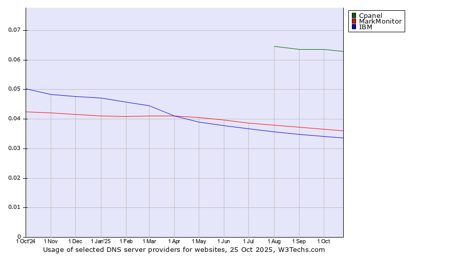 Historical trends in the usage of Cpanel vs. MarkMonitor vs. IBM