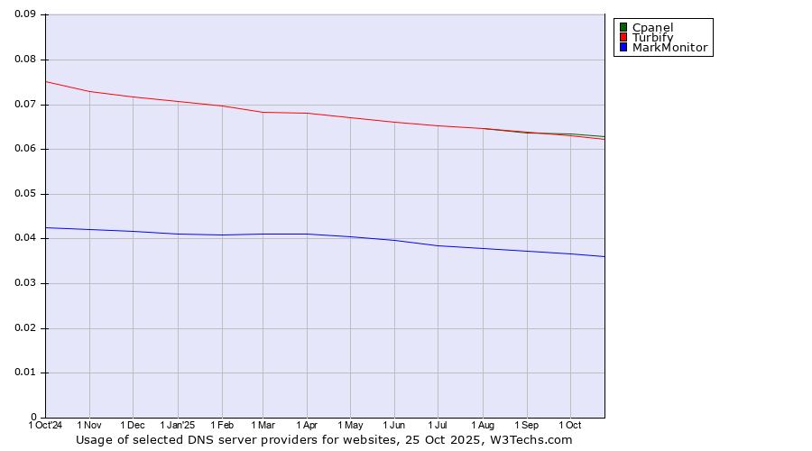 Historical trends in the usage of Cpanel vs. Turbify vs. MarkMonitor