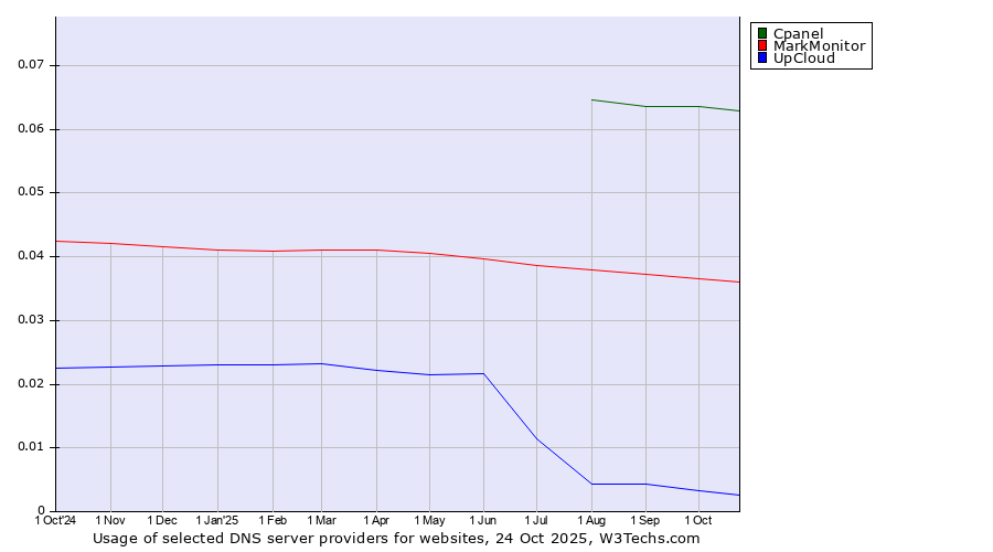 Historical trends in the usage of Cpanel vs. MarkMonitor vs. UpCloud
