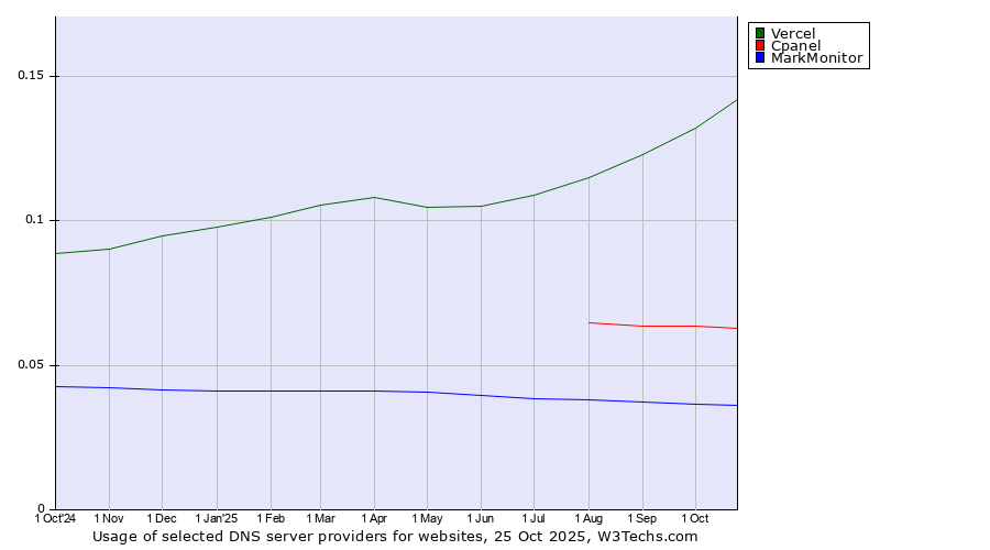 Historical trends in the usage of Vercel vs. Cpanel vs. MarkMonitor