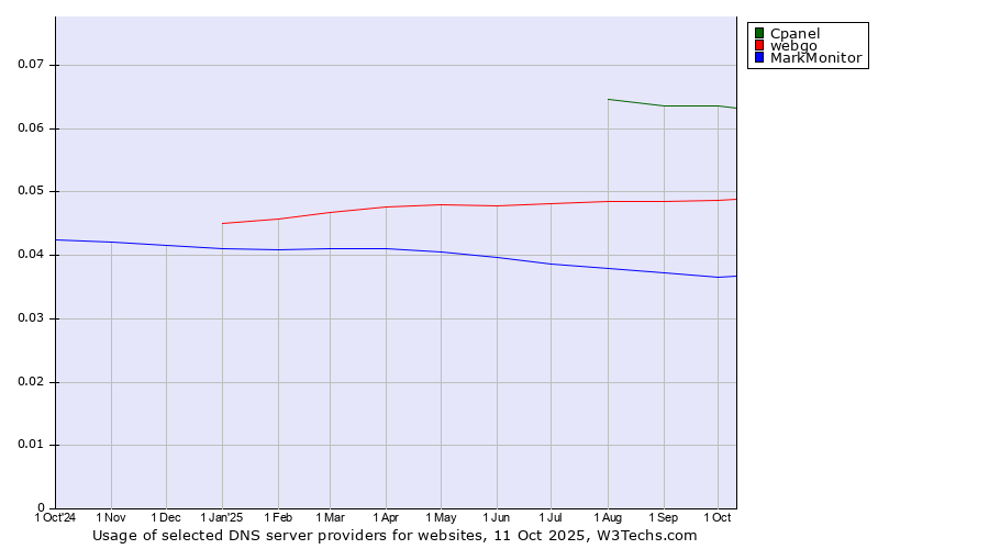Historical trends in the usage of Cpanel vs. webgo vs. MarkMonitor