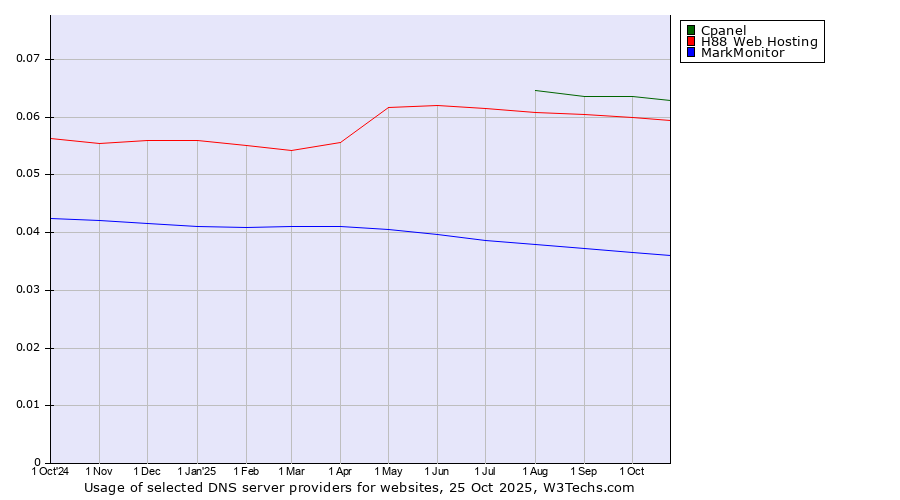 Historical trends in the usage of Cpanel vs. H88 Web Hosting vs. MarkMonitor