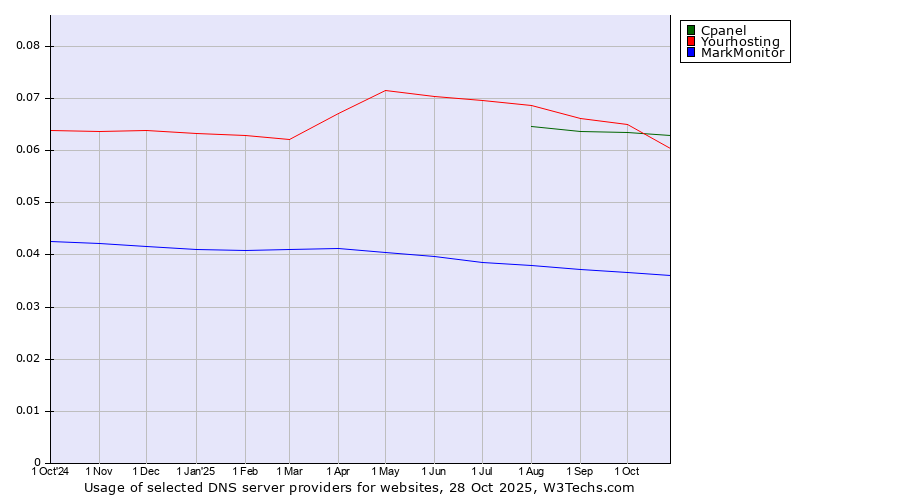 Historical trends in the usage of Cpanel vs. Yourhosting vs. MarkMonitor