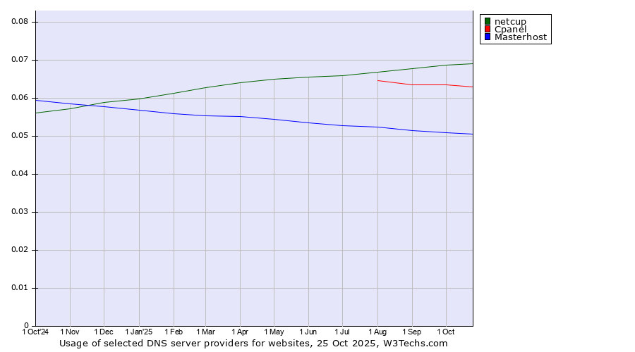 Historical trends in the usage of netcup vs. Cpanel vs. Masterhost