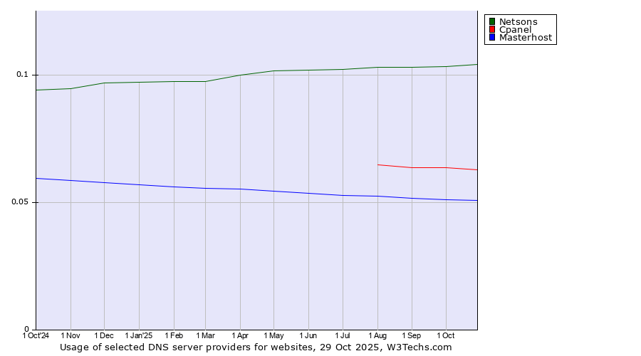Historical trends in the usage of Netsons vs. Cpanel vs. Masterhost