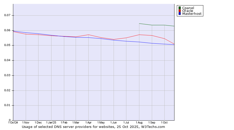 Historical trends in the usage of Cpanel vs. Oracle vs. Masterhost
