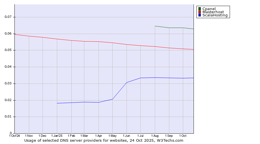 Historical trends in the usage of Cpanel vs. Masterhost vs. ScalaHosting