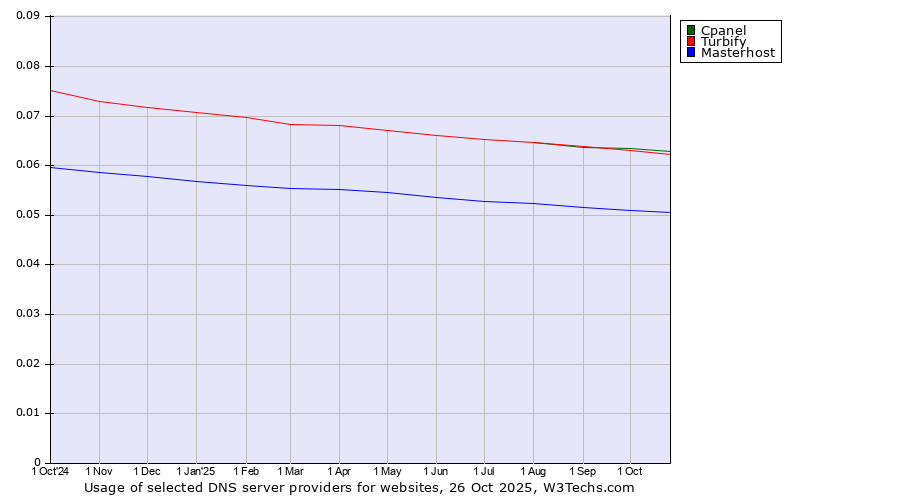 Historical trends in the usage of Cpanel vs. Turbify vs. Masterhost