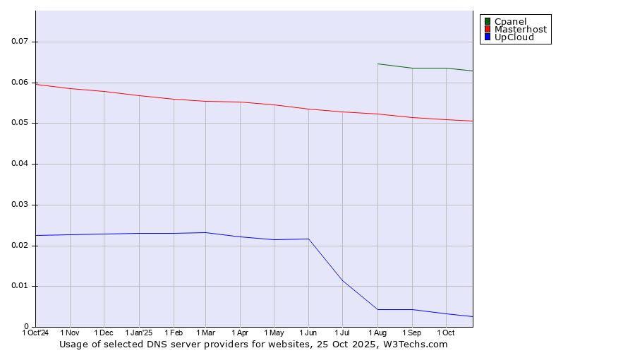 Historical trends in the usage of Cpanel vs. Masterhost vs. UpCloud