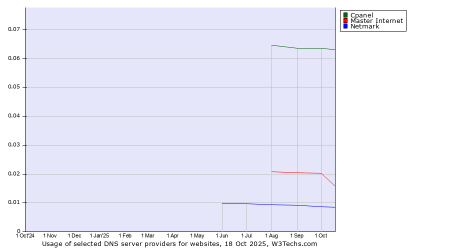 Historical trends in the usage of Cpanel vs. Master Internet vs. Netmark