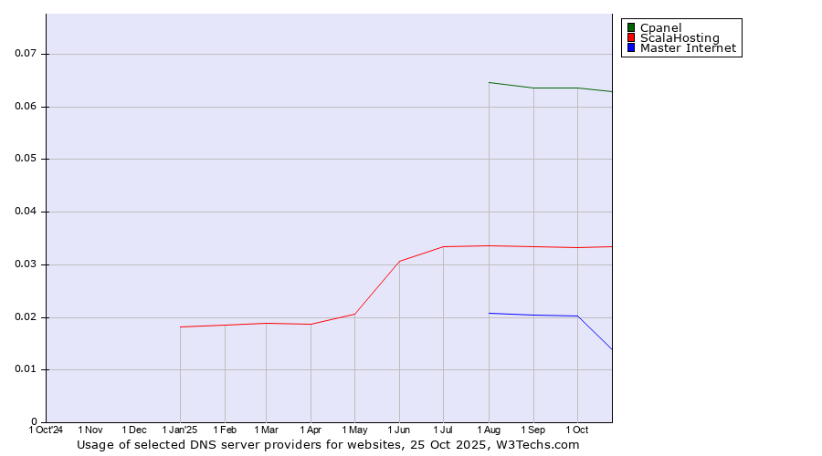 Historical trends in the usage of Cpanel vs. ScalaHosting vs. Master Internet