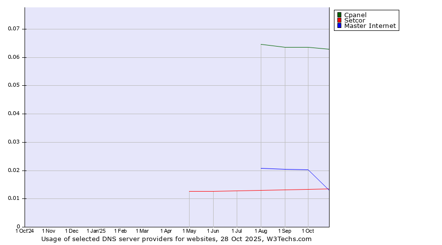 Historical trends in the usage of Cpanel vs. Master Internet vs. Setcor