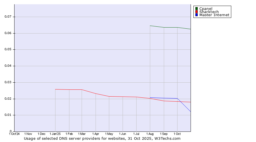 Historical trends in the usage of Cpanel vs. Sharktech vs. Master Internet