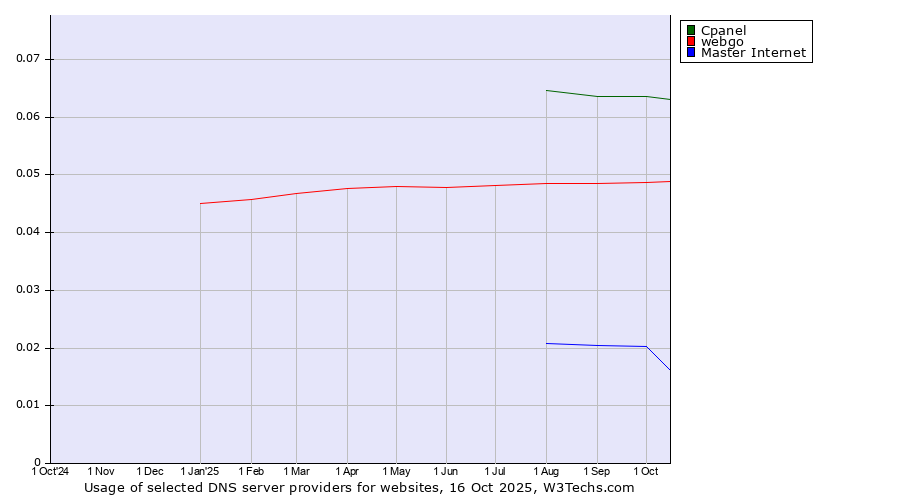 Historical trends in the usage of Cpanel vs. webgo vs. Master Internet