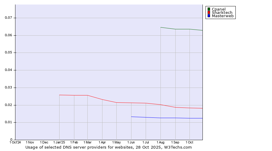 Historical trends in the usage of Cpanel vs. Sharktech vs. Masterweb