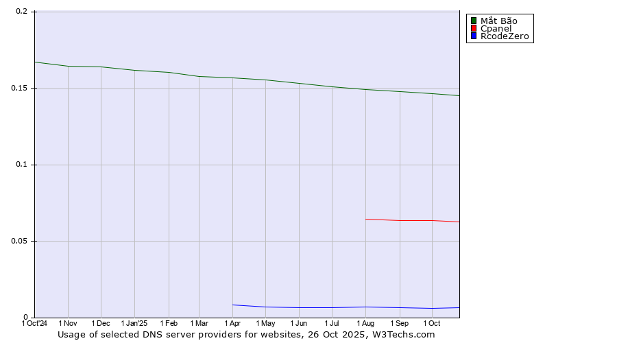 Historical trends in the usage of Mắt Bão vs. Cpanel vs. RcodeZero