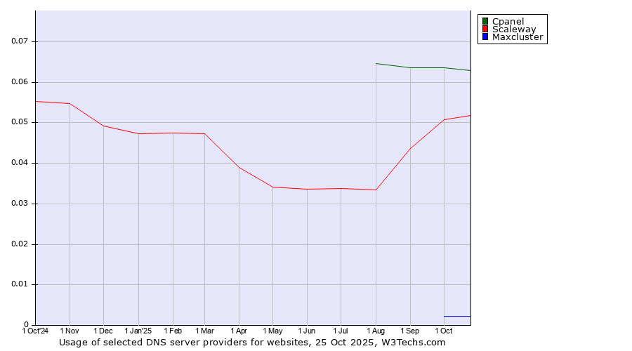 Historical trends in the usage of Cpanel vs. Scaleway vs. Maxcluster