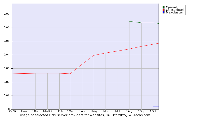 Historical trends in the usage of Cpanel vs. QUIC.cloud vs. Maxcluster