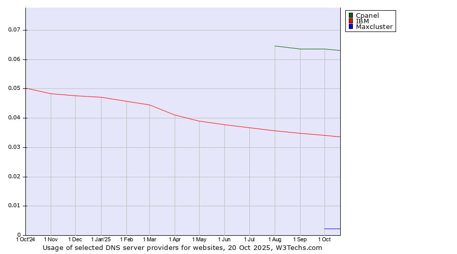 Historical trends in the usage of Cpanel vs. IBM vs. Maxcluster