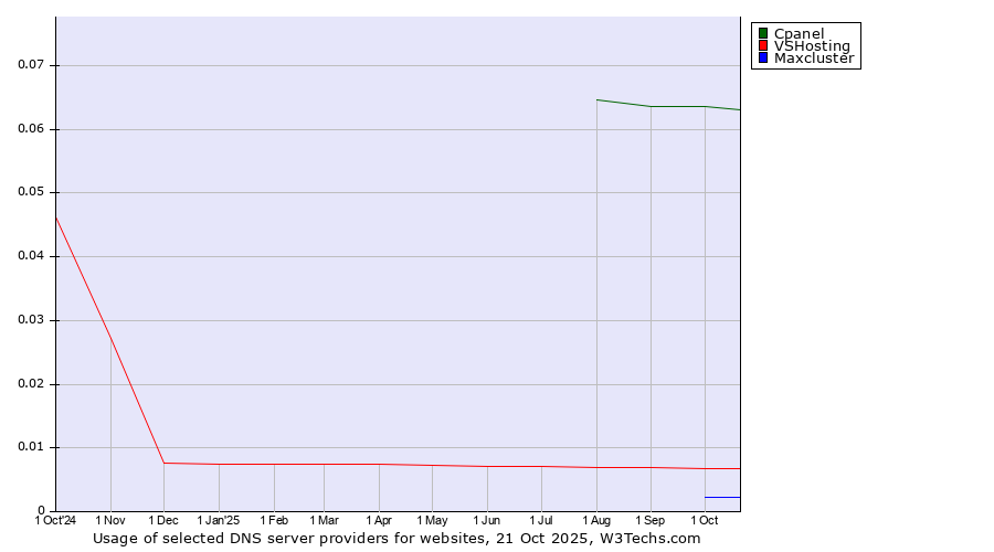Historical trends in the usage of Cpanel vs. VSHosting vs. Maxcluster