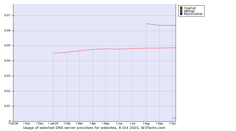 Historical trends in the usage of Cpanel vs. webgo vs. Maxcluster