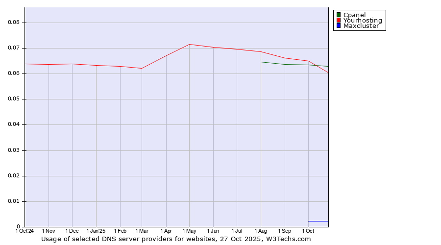 Historical trends in the usage of Yourhosting vs. Cpanel vs. Maxcluster