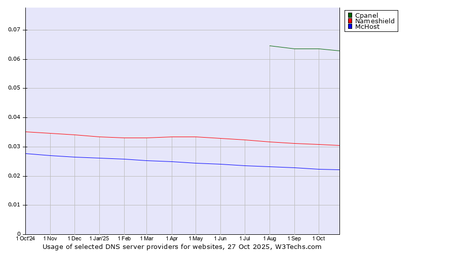 Historical trends in the usage of Cpanel vs. Nameshield vs. McHost
