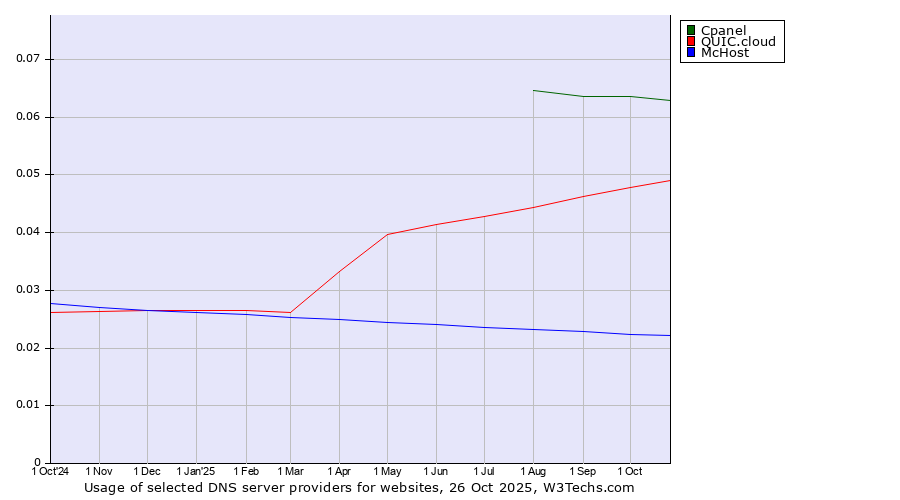 Historical trends in the usage of Cpanel vs. QUIC.cloud vs. McHost