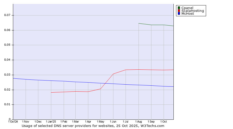 Historical trends in the usage of Cpanel vs. ScalaHosting vs. McHost