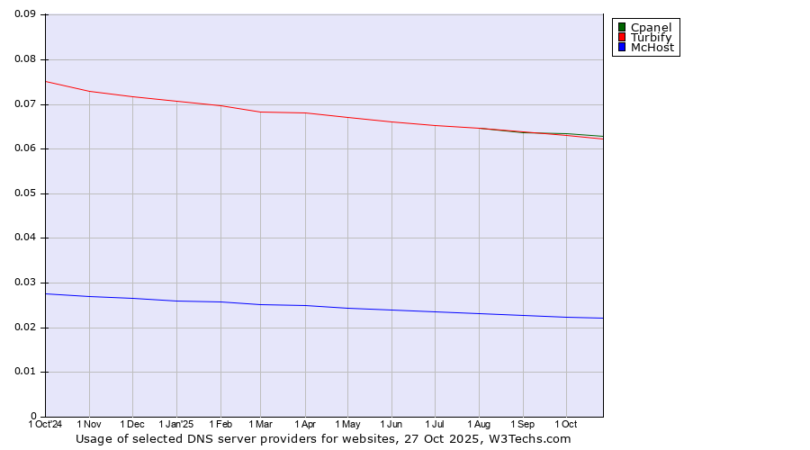 Historical trends in the usage of Cpanel vs. Turbify vs. McHost